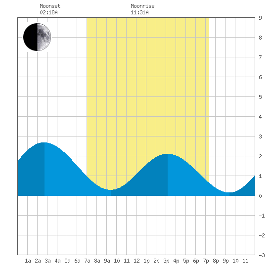 Messick Point tide chart for Wednesday, March 25, 2026