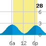 Messick Point tide chart for Saturday, March 28, 2026