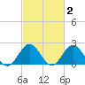 Messick Point tide chart for Monday, March 2, 2026