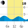 Messick Point tide chart for Friday, April 10, 2026