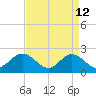 Messick Point tide chart for Sunday, April 12, 2026