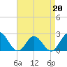 Messick Point tide chart for Monday, April 20, 2026