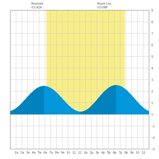 Messick Point tide chart for Sunday, April 26, 2026