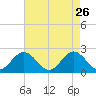 Messick Point tide chart for Sunday, April 26, 2026
