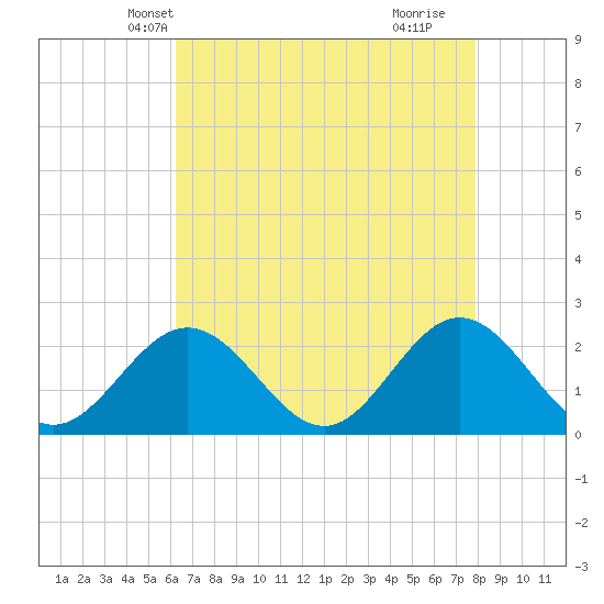 Messick Point tide chart for Monday, April 27, 2026