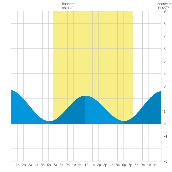 Messick Point tide chart for Sunday, April 5, 2026