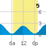 Messick Point tide chart for Sunday, April 5, 2026