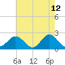 Messick Point tide chart for Tuesday, May 12, 2026