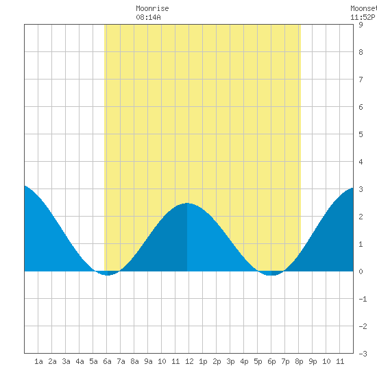 Messick Point tide chart for Tuesday, May 19, 2026