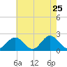 Messick Point tide chart for Monday, May 25, 2026