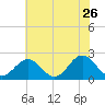 Messick Point tide chart for Tuesday, May 26, 2026