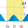 Messick Point tide chart for Wednesday, June 17, 2026