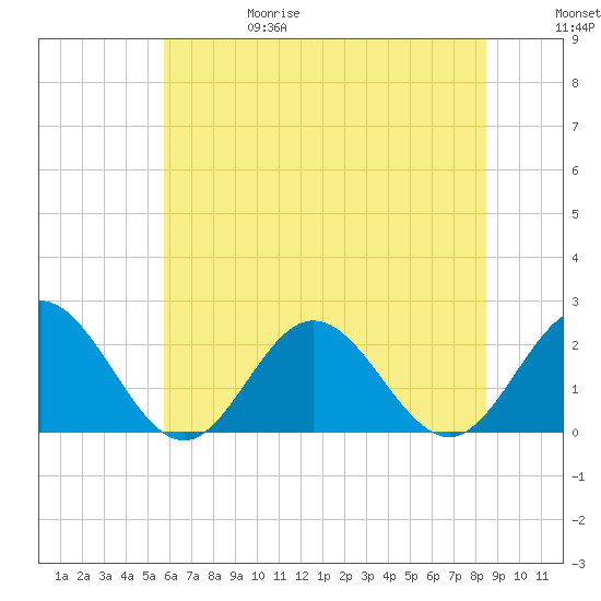 Messick Point tide chart for Thursday, June 18, 2026