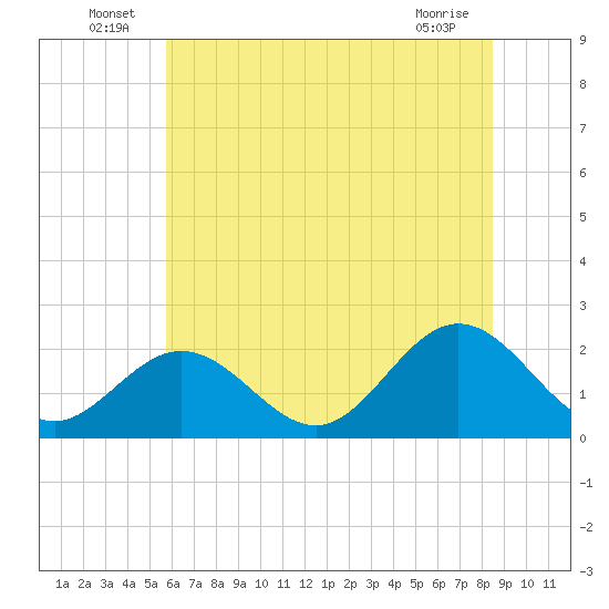 Messick Point tide chart for Thursday, June 25, 2026