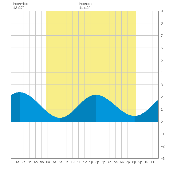 Messick Point tide chart for Saturday, June 6, 2026