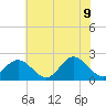 Messick Point tide chart for Tuesday, June 9, 2026