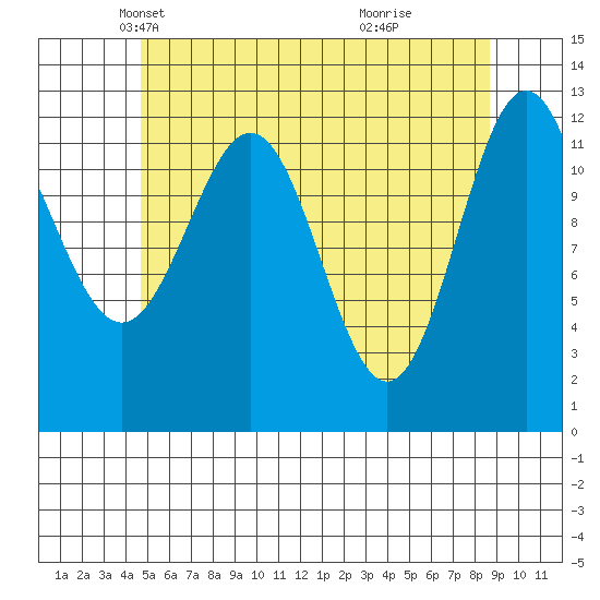 Metlakatla tide chart for Wednesday, May 11, 2022