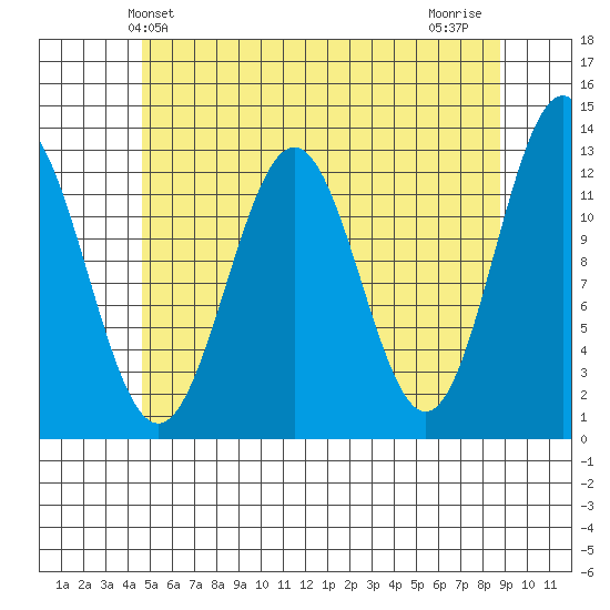 Metlakatla tide chart for Friday, May 13, 2022
