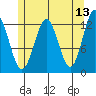 Metlakatla tide chart for Friday, May 13, 2022