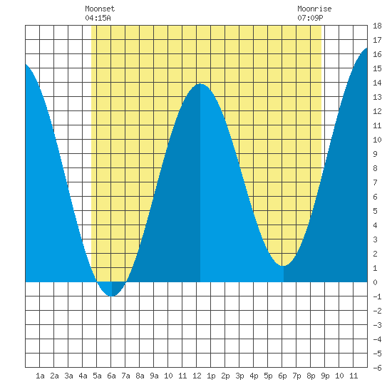 Metlakatla tide chart for Saturday, May 14, 2022