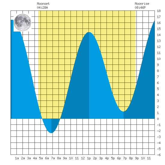 Metlakatla tide chart for Sunday, May 15, 2022