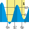 Metlakatla tide chart for Sunday, May 1, 2022