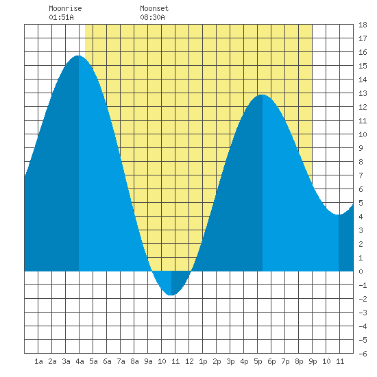 Metlakatla tide chart for Friday, May 20, 2022
