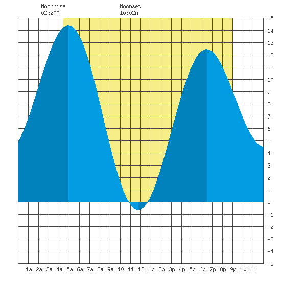 Metlakatla tide chart for Saturday, May 21, 2022