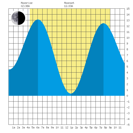 Metlakatla tide chart for Sunday, May 22, 2022