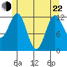 Metlakatla tide chart for Sunday, May 22, 2022