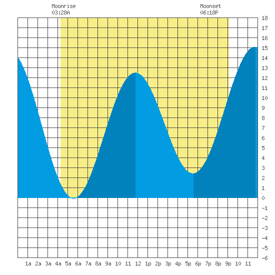 Metlakatla tide chart for Friday, May 27, 2022