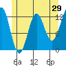 Metlakatla tide chart for Sunday, May 29, 2022