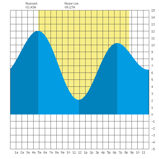 Metlakatla tide chart for Saturday, May 7, 2022