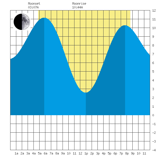 Metlakatla tide chart for Sunday, May 8, 2022