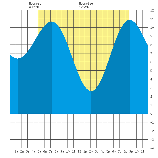 Metlakatla tide chart for Monday, May 9, 2022