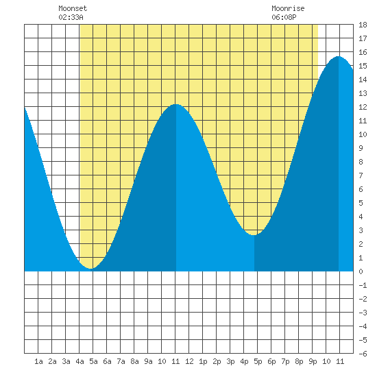Metlakatla tide chart for Saturday, June 11, 2022