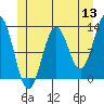 Metlakatla tide chart for Monday, June 13, 2022