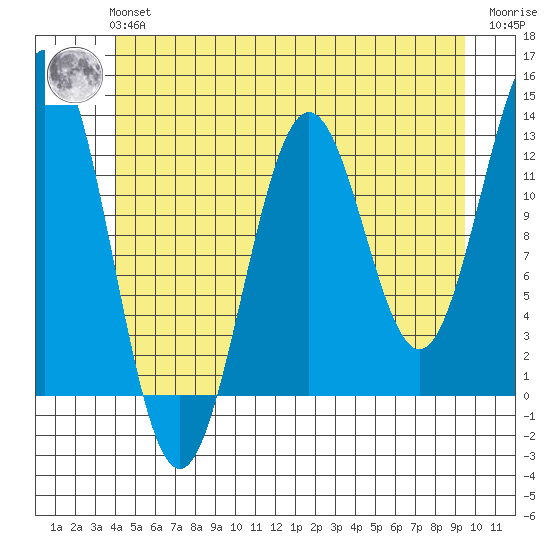 Metlakatla tide chart for Tuesday, June 14, 2022