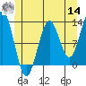Metlakatla tide chart for Tuesday, June 14, 2022