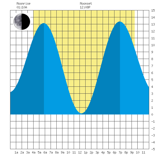Metlakatla tide chart for Monday, June 20, 2022