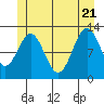 Metlakatla tide chart for Tuesday, June 21, 2022