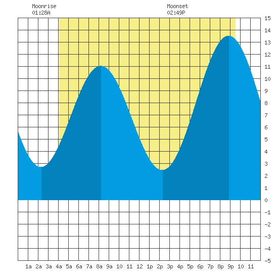 Metlakatla tide chart for Wednesday, June 22, 2022