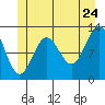 Metlakatla tide chart for Friday, June 24, 2022