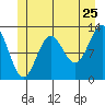 Metlakatla tide chart for Saturday, June 25, 2022