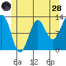 Metlakatla tide chart for Tuesday, June 28, 2022