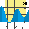 Metlakatla tide chart for Wednesday, June 29, 2022