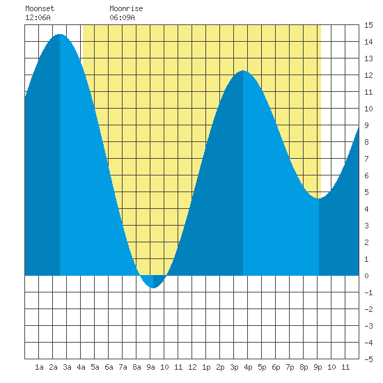 Metlakatla tide chart for Thursday, June 2, 2022