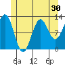 Metlakatla tide chart for Thursday, June 30, 2022