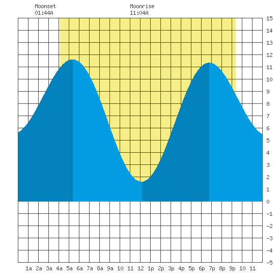 Metlakatla tide chart for Monday, June 6, 2022