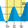 Metlakatla tide chart for Monday, July 11, 2022